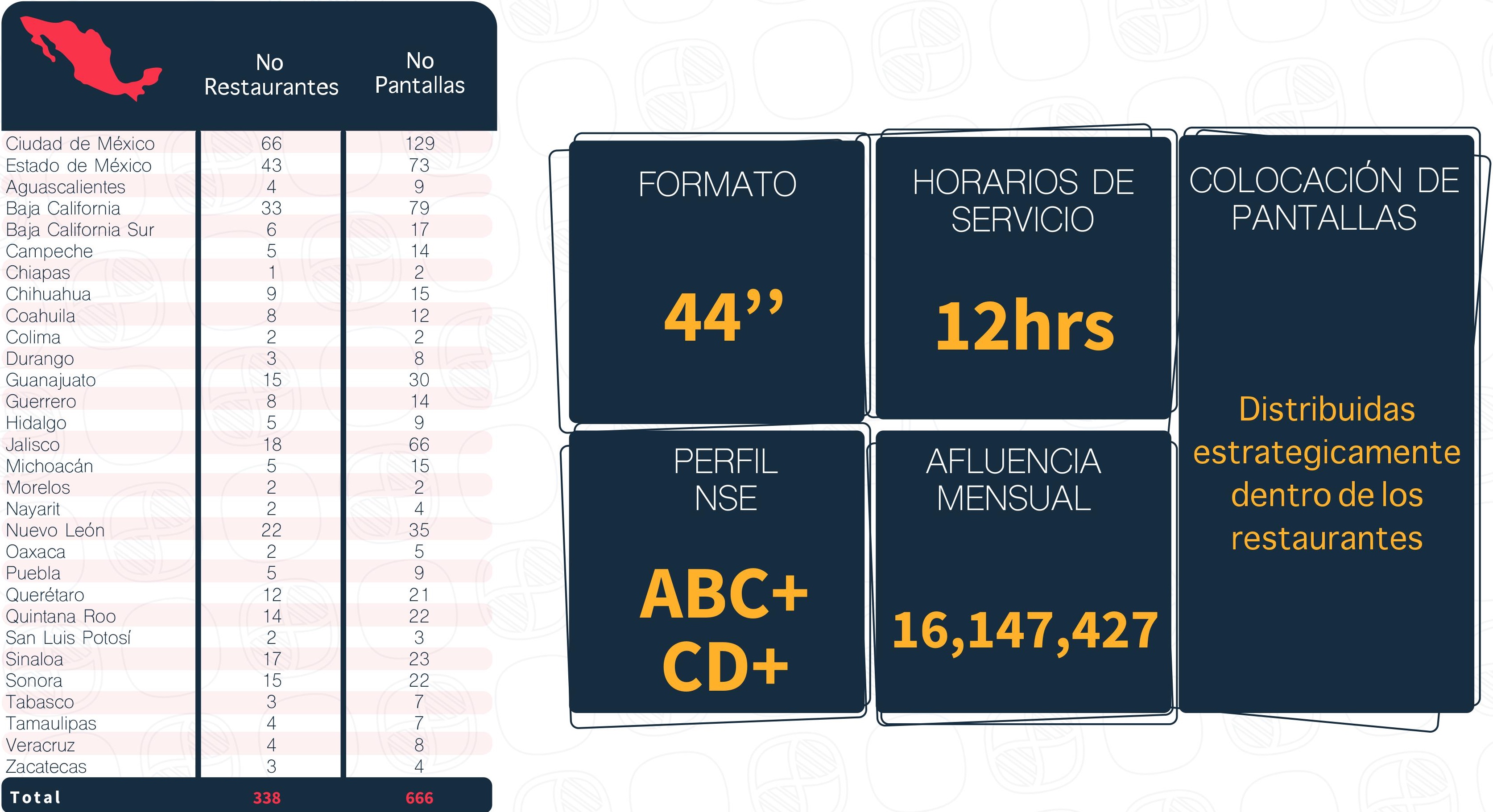 Restaurantes que tienen contenido digital digital
